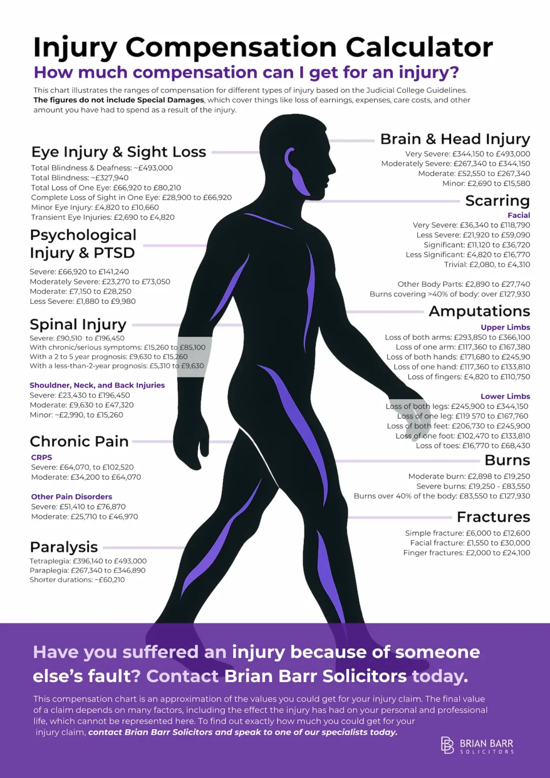 Injury Compensation Chart
