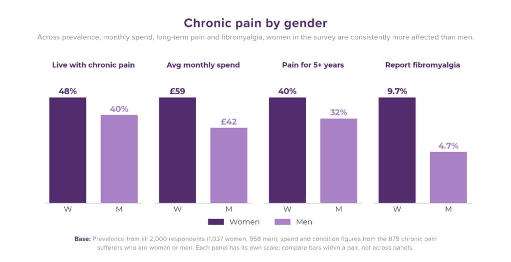 Chronic Pain by Gender - The Hidden Costs of Chronic Pain Survey Results Chart